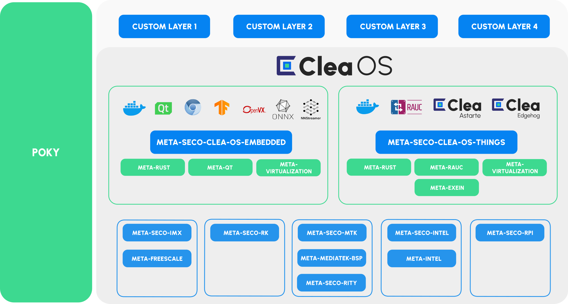 Clea OS - Hierarchy