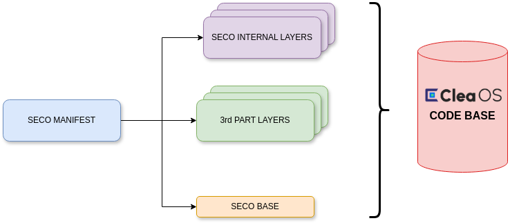 Clea OS - Code composition